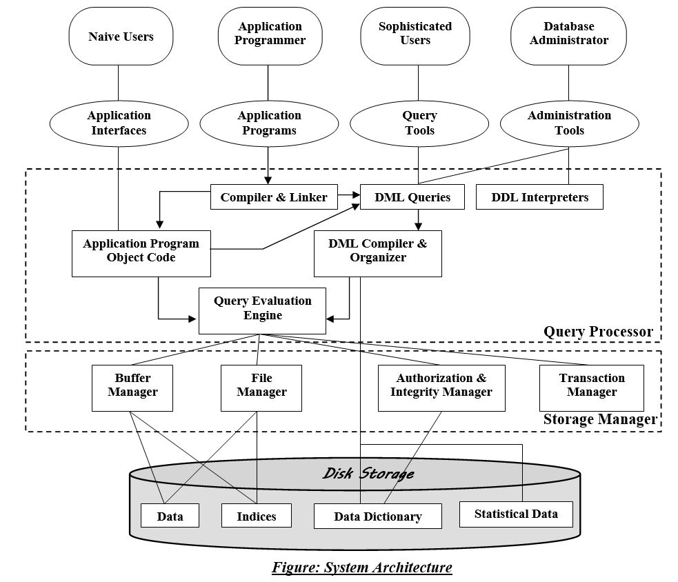 what is database architecture explain with diagram